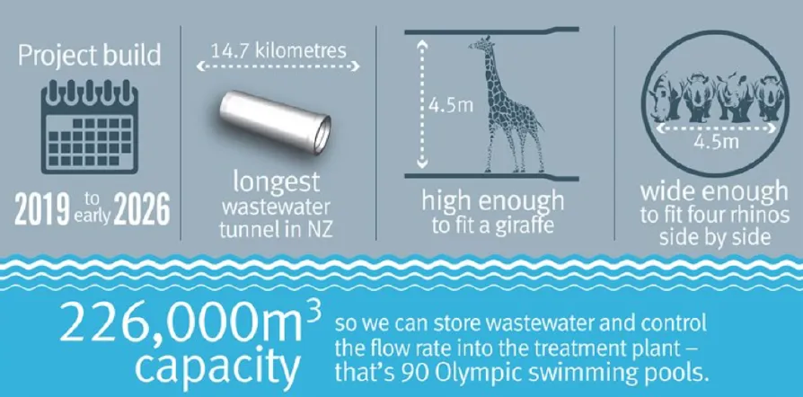Central-Interceptor-Wastewater-Tunnel-Stats
